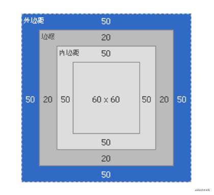 css 盒子模型